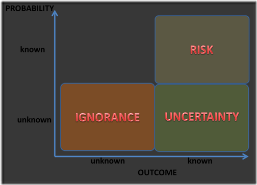 risk-ignorance-and-uncertainty