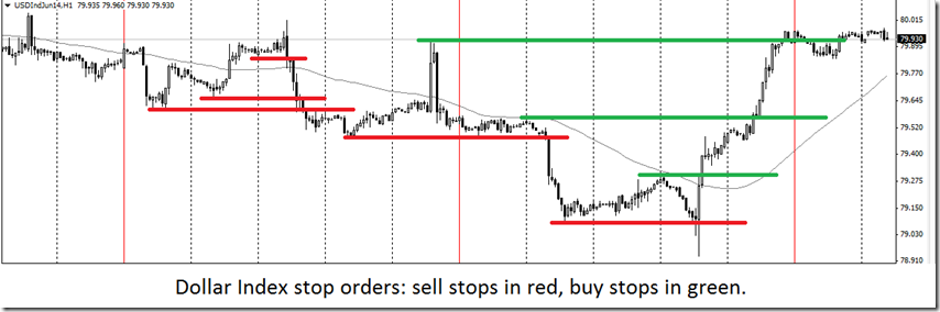 DXY Stops