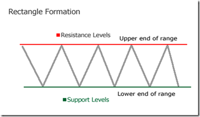 rectangle price action patterns