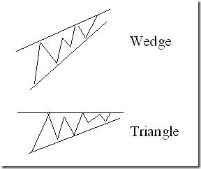 triangle wedge price action patterns