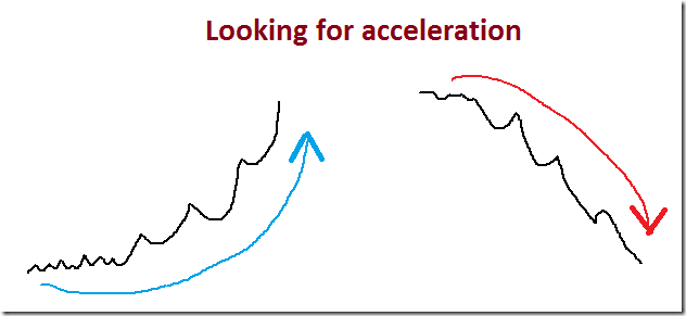 Acceleration