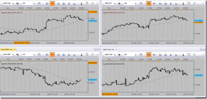 Gbp crosses