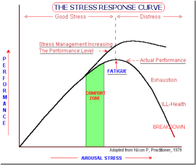 stress_response_curve